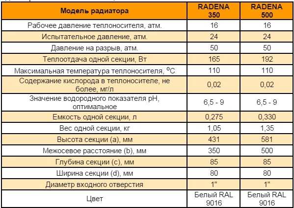 Радиаторы алюминиевые Radena 300 и 500